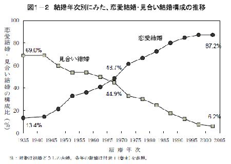 現代は結婚自由競争主義社会である リアルライブ